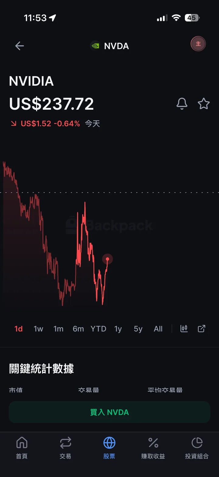 NVDA 個股頁：名稱、價格與今日漲跌，1d 到 All 的時間區間，右上角的鈴鐺（價格提醒）與星號（自選），下方「關鍵統計數據」（市值、交易量、平均交易量）與底部綠色的「買入 NVDA」按鈕